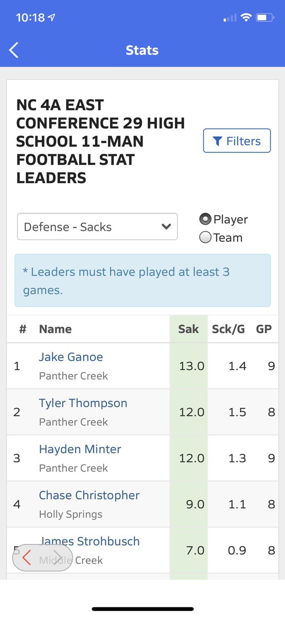 Top 3 in the conference 😤 <a href="/gTylerThompson/">Tyler Thompson</a> <a href="/MinterHayden/">Hayden Minter</a>