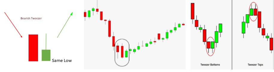 adi408b's tweet photo. Good Morning 🙏
#FreeSeva
Tweezer Bottom- Formed at end of downtrend. 2 Candles Set -1st Bearish and 2nd Bullish – Both Makes same LOW indicate the strength of SUPPORT and also signal that the downtrend may get reversed to form an uptrend.
#CandlePatterns https://t.co/dDg39dMiGX