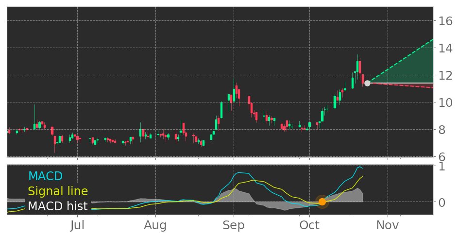 Tickeron's tweet image. $MKTY&apos;s in Uptrend: Moving Average Convergence Divergence (MACD) Histogram just turned positive. View odds for this and other indicators: srnk.us/go/3119143 #MechanicalTechnology #stockmarket #stock #technicalanalysis #money #trading #investing #daytrading #news #today