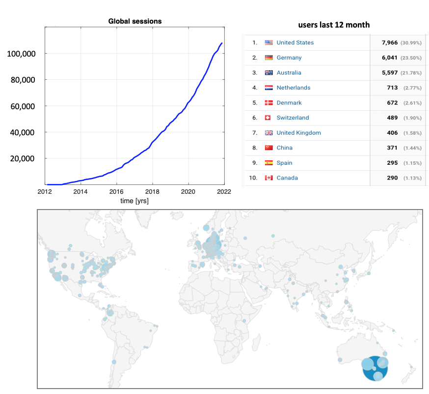 monash_mscm's tweet photo. The Monash Simple Climate Model has now reached more than 100,000 users. Congratulations! We hope more students will use it in the future. https://t.co/ULQa9wDCUk