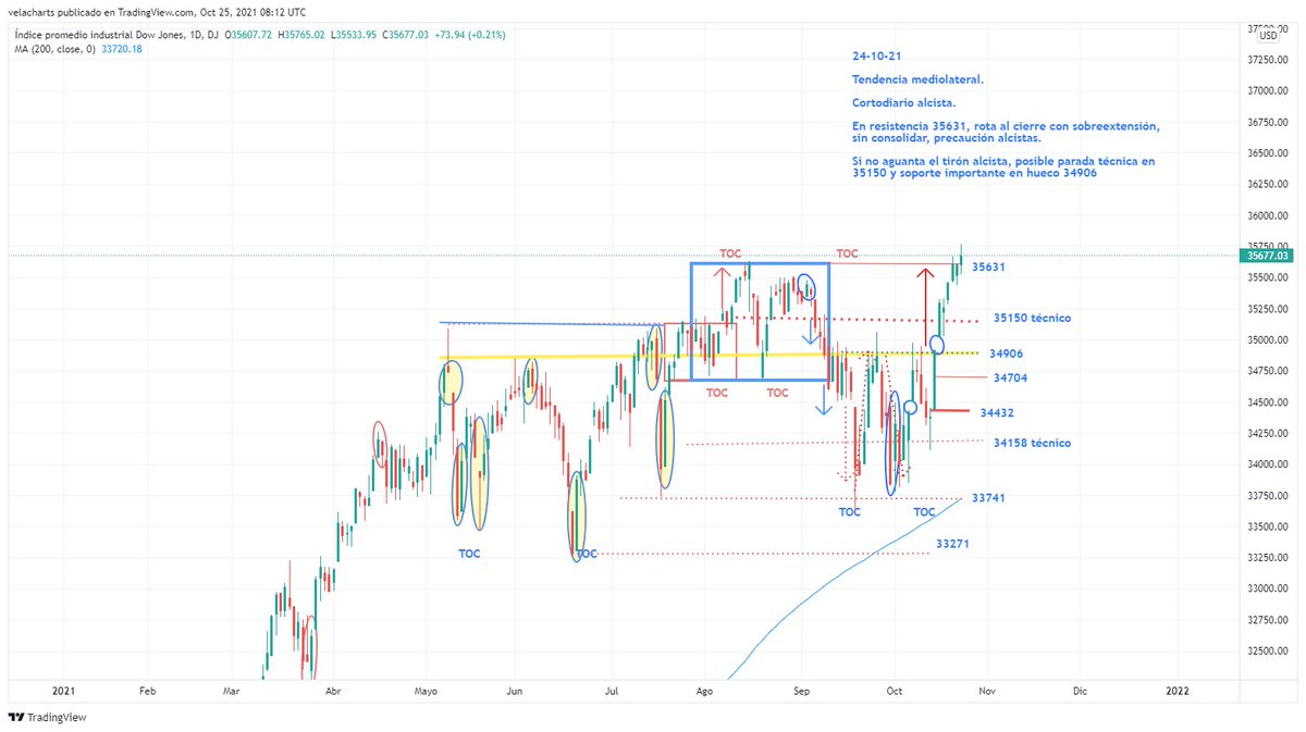 DOW JONES