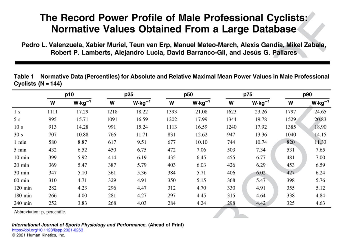 pl_valenzuela's tweet photo. What are professional cyclists capable of? 

⚡️Power output values attained by 188 cyclists (144 male and 44 female) from 7 teams between 2013-2021. Soon at @IJSPPjournal!

With @mmateo_march @The_Teun @RobLamberts @xabimu @PallaresJG @david_barranco @ZabalaMikel @alexis_gandia https://t.co/y84Aa1hXa4