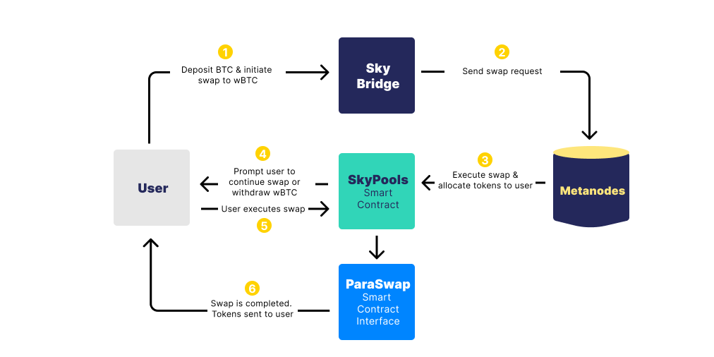 Happy Monday! ☕️  Hope you didn't miss last week's post by our Dev Team on tech upgrades &amp; smart contract flows!  

ICYMI, this diagrams explains it &amp; you can read more in the 1st reply👇

Meanwhile, thanks for your AMA questions! We've received &amp; are gonna start answering 'em!🔥