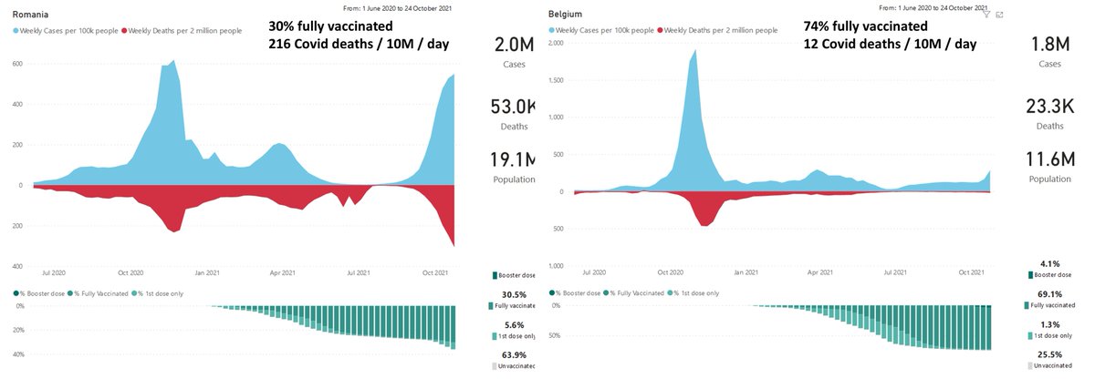 Roemenië vs. België. 30% vs. 74% volledig gevaccineerd. 216 Covid doden per 10M per dag vs. 12 Covid doden per 10M per dag. De cijfers spreken voor zich: ga die spuit halen!