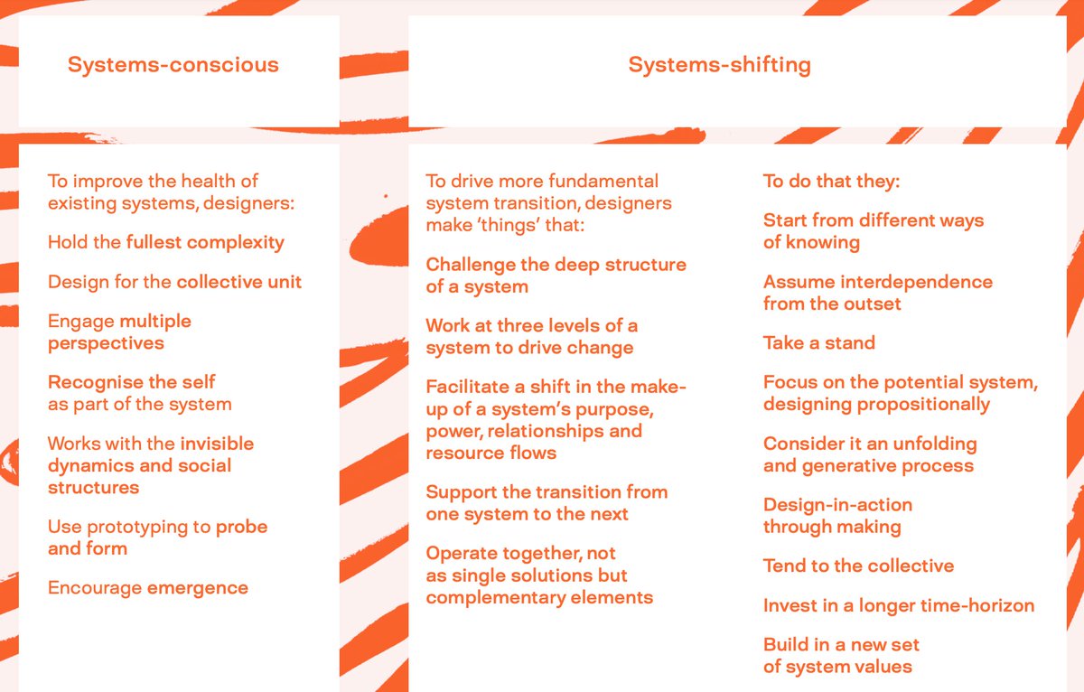 Sys_innovation's tweet photo. System-Shifting Design: An Evolving Practice Explored https://t.co/vMoizr3PPf
Design practice – and the system that governs it – must evolve if we are to transition to a more regenerative and just world, according to a report launched today by Design Council and The Point People. https://t.co/8SnBuFBlHO