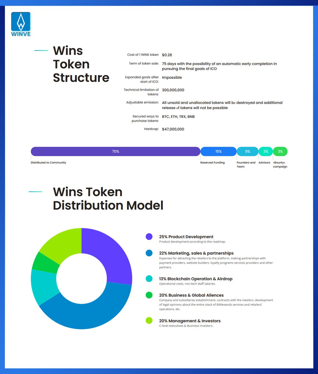 WinveOfficial's tweet photo. Seize the market #opportunities today with #WINS token!

The more you #stake
The less you complain
#Winve an #NFT based #marketplace helps you in building your standard and #grow your #future.

#Get started today:
📌https://t.co/OSlhhR2lvX
📌https://t.co/cYnyRuEjUf https://t.co/WO5Micd8ga