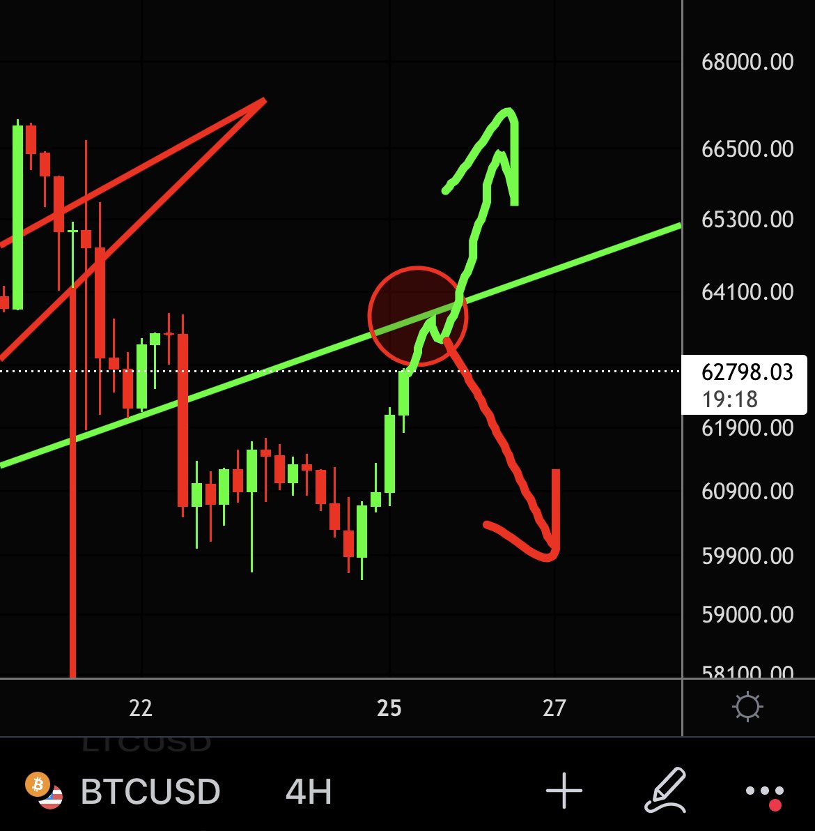 CryptoMo's tweet photo. #Bitcoin correction already over?

🔁 Retweet: Yes
❤️ Like: No

Let’s see what crypto Twitter thinks... https://t.co/ELTiSKWc1B
