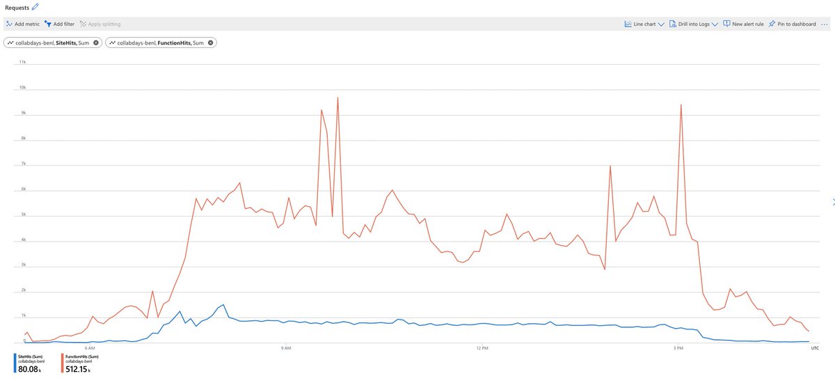 eliostruyf's tweet photo. See here our site and functions metrics from #Collabdaysbenl.
80k page hits
500k function calls
This was a great event running on the power of #React #Azure #AzureStaticSites @AzureStaticApps https://t.co/MXpPnmCFoY