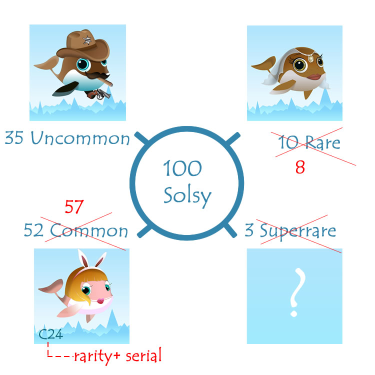 Solsywhale's tweet photo. Let's increase the value of uncommon and rare NFTs. I'm reducing their number to 8. No more rare and superrare NFTs next drop.
4 rare still left:
๐ https://t.co/khNO552HDe
#SolanaNFT #SolanaNFTs #NFTdrop #Solsy #Solsea https://t.co/najJkJN7sL