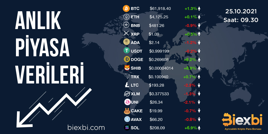 Anlık Piyasa Verileri 🚀 #cryptocurrency #biexbi #güncel