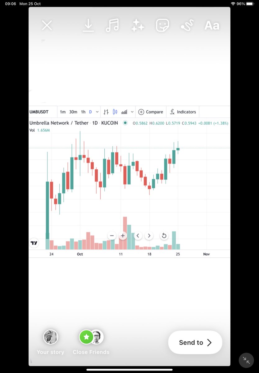 bitciongg's tweet photo. Daily close! Confirmation of the next leg up. $umb 🥊 https://t.co/VVRPsDhYXh