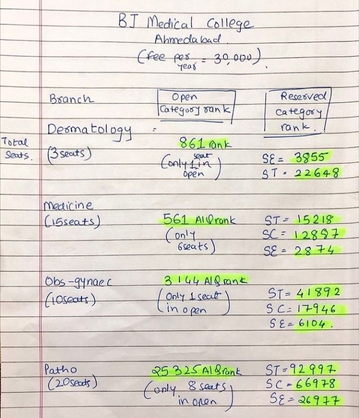 DrMeet_Ghonia's tweet photo. Matrix of last year when 37% Reservation was there.

Now, you can imagine this time with 64% Reservation!

#reservationfreeneetpg https://t.co/2zch5PXcmU