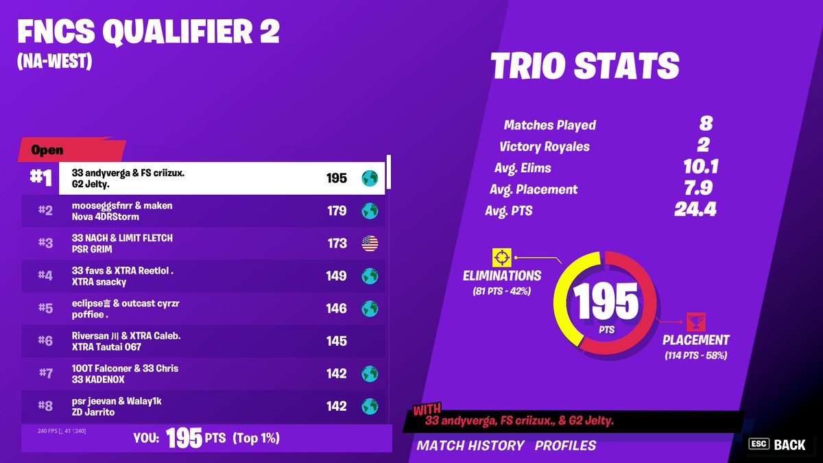 JeltyTV's tweet photo. TOP 1 EN FINALS
TOP 1 EN SEMIS
TOP 1 EN CUARTOS

GGS  @criizux @andyvencha1x 

DESEENNOS SUERTE EN GRAN FINALES EL SIGUIENTE SABADO https://t.co/m6A5BiQyWB