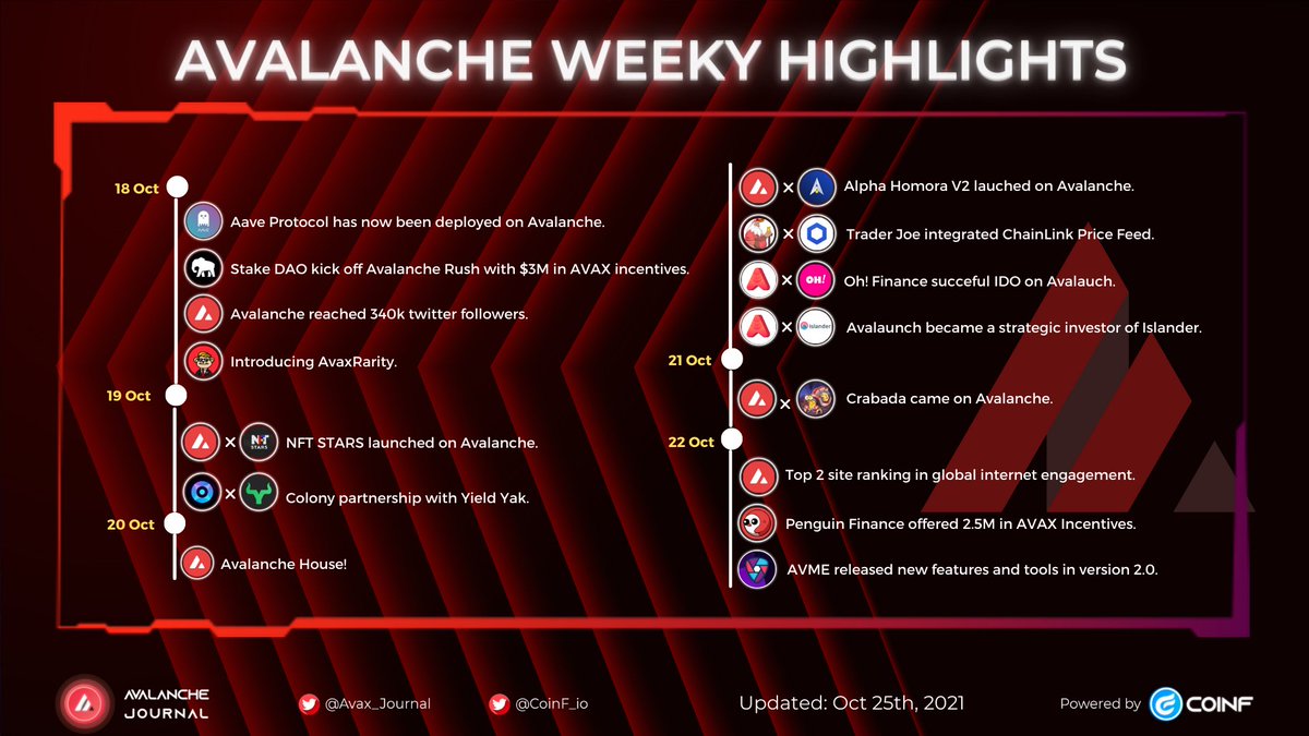 Avax_Journal's tweet photo. @avalancheavax weeky highlights !
18 Oct - 24 Oct. So many update from Avalanche Ecosystem. πππ
#Avalanche #CoinF #AvaxJournal https://t.co/L1dZN5PsmM