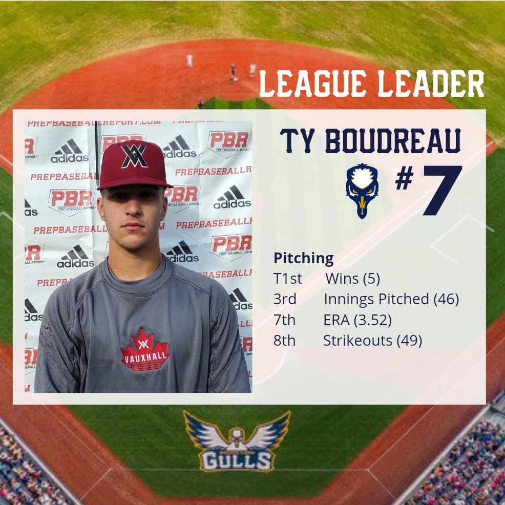 SylvanLakegulls's tweet photo. We are proud to have several players who landed in the top ten of @wcbleague league leaders in 2021. Today we celebrate the accomplishments of Tyler McWillie, Ty Boudreau, and Jared Arnold. Congratulations, boys!
#GullsFlock https://t.co/iNG16Y9cpi