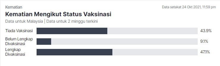 maheshappannan's tweet photo. Ramai yang tanya - jika vaksinasi betul-betul berkesan, mengapa hampir 50% drpd kematian dlm 2 minggu terkini sudah lengkap divaksinasi?

Biar saya jelaskan - supaya perkara ini tidak diputarbelit utk menyokong naratif palsu pihak tertentu. https://t.co/ItaLtmZRk1