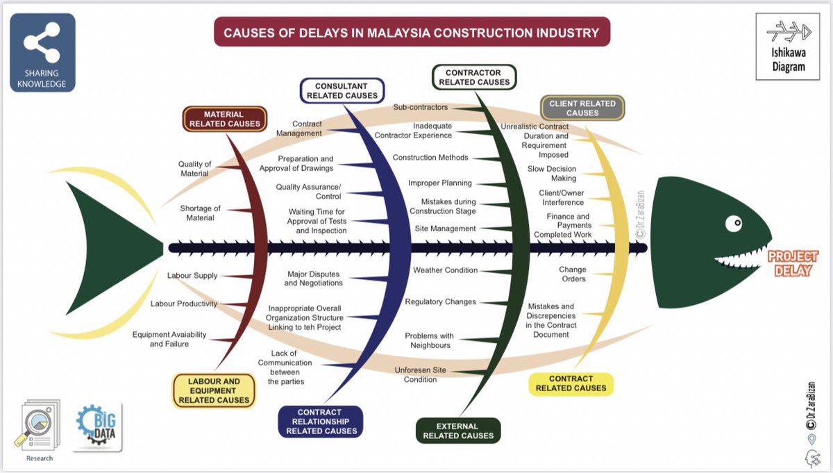 zarabizan's tweet photo. Sharing Knowledge: Causes of project delays in Malaysia construction industry….from the perspective of the study 🤓

@MOWorks @JKRMalaysia @CIDBMALAYSIA @PetraJayaMP @JuruteraAwam @IrZulkefly @irahmadredza @habbali_ibrahim @CivilJKR https://t.co/7afXbrIMuP
