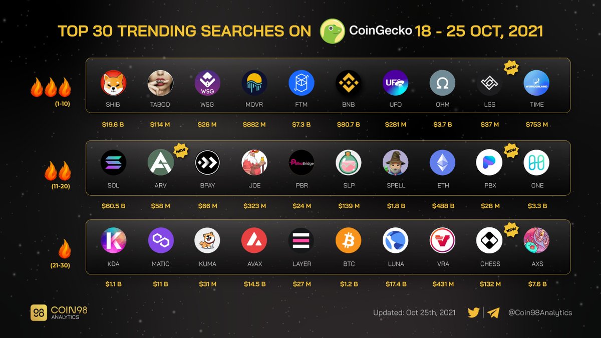 Coin98Analytics's tweet photo. Top 30 Trending Searches on @coingecko from 18 - 25 Oct 2021.

Welcome newcomers: $LSS $ARV $PBX $CHESS https://t.co/IcGkgFAU9Z