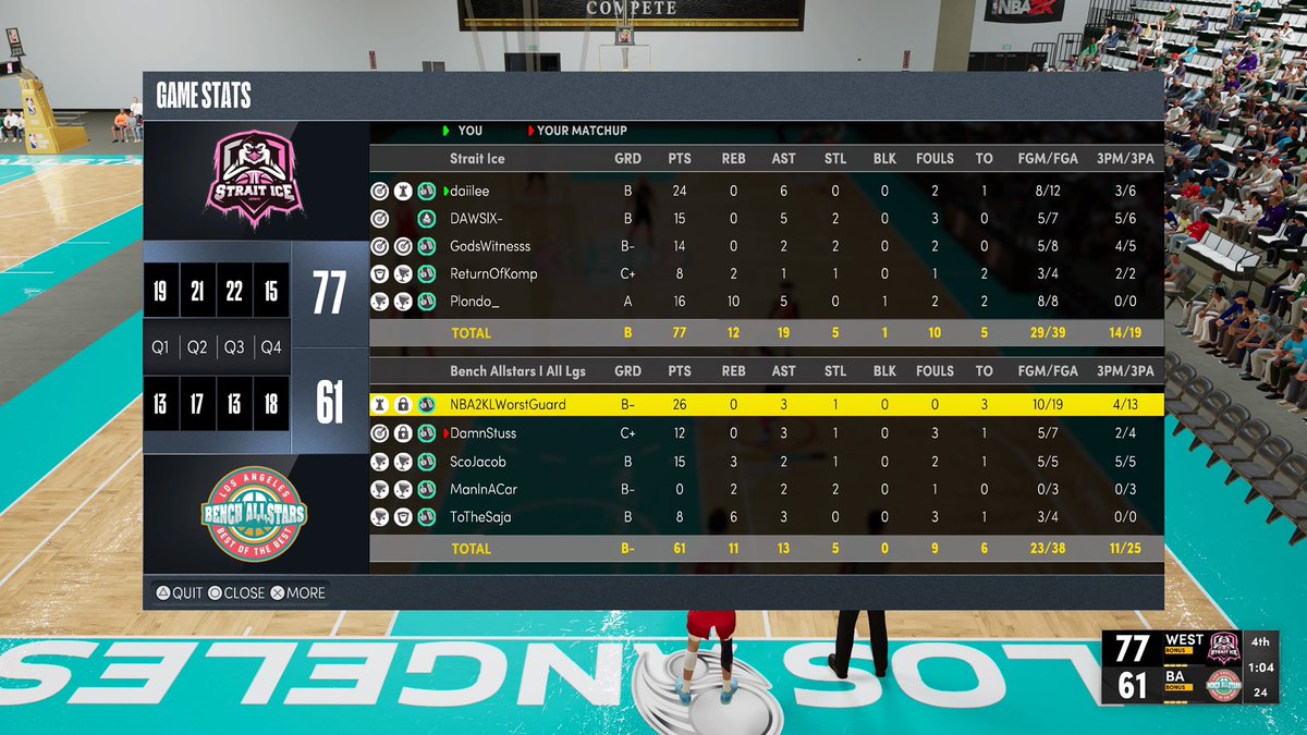 StraitIce's tweet image. GG to @BenchAllstars (3-0)🧹 as we advance to the 3rd round of @WRproamleague playoffs

PG: @daiIee_ 
SG: @Witness2K_ 
SF: @dawsix_ 
PF: @Kompetxtive 
C: @Plondo_ 

@youFamousEnough @yeynotgaming @RankEm_ @mattmorg_ @TheeJoeVegas
