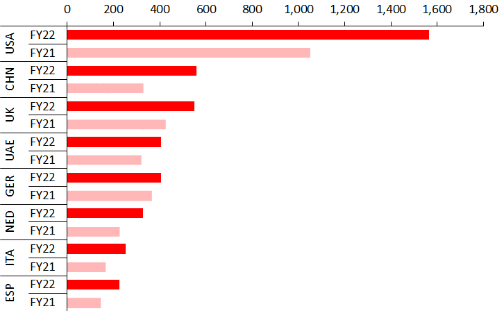 Merchandise exports to PK's main destinations (million dollars) for FY22 and FY21.