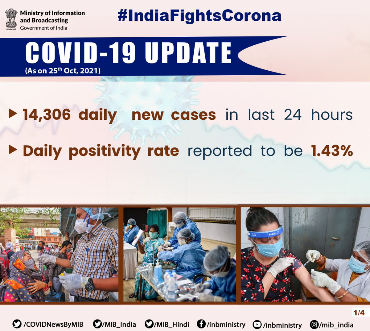 #IndiaFightsCorona:

📍#COVID19 UPDATE (As on 25th October, 2021)

✅14,306 new cases in the last 24 hours

✅Daily positivity rate reported to be 1.43%

#Unite2FightCorona #StaySafe 

1/4