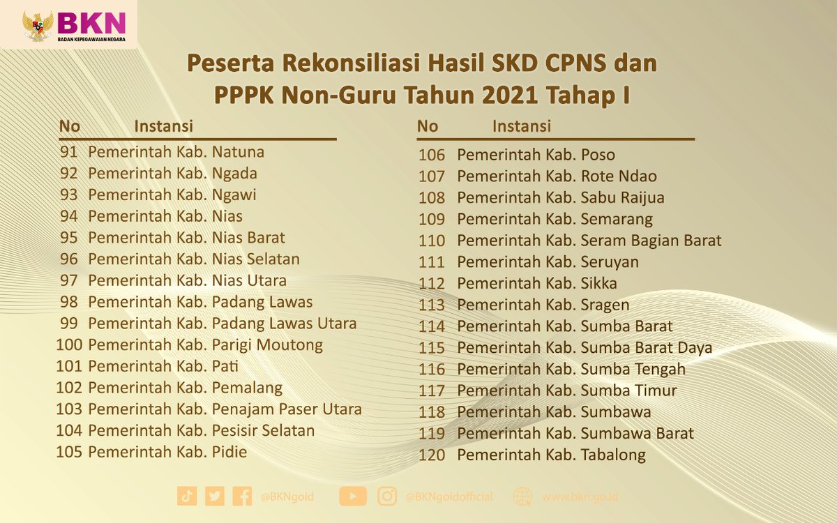 BKNgoid's tweet photo. Nah, melalui grafis berikut ini Mimin sampaikan rincian instansinya ya.
#SeleksiCASN2021 https://t.co/v3gITCRpu2