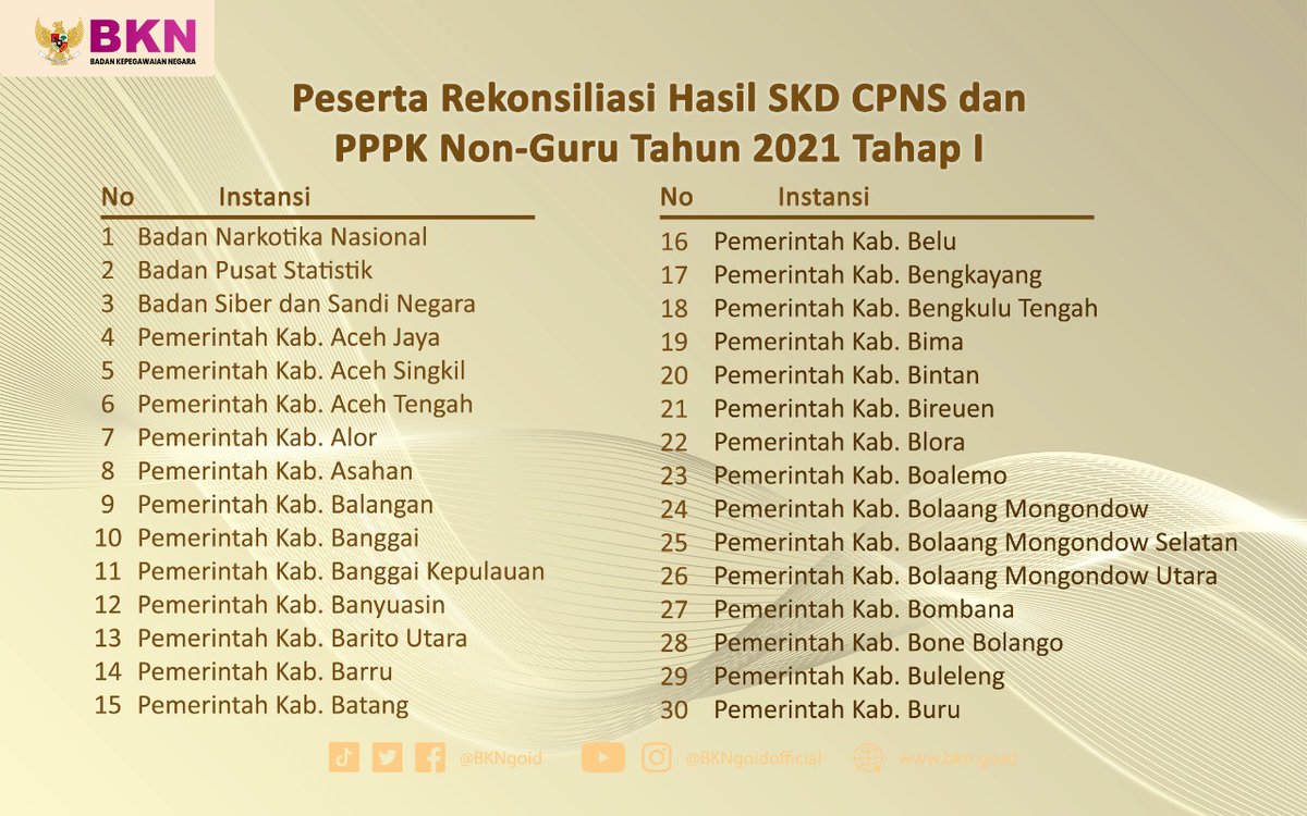 BKNgoid's tweet photo. Nah, melalui grafis berikut ini Mimin sampaikan rincian instansinya ya.
#SeleksiCASN2021 https://t.co/v3gITCRpu2