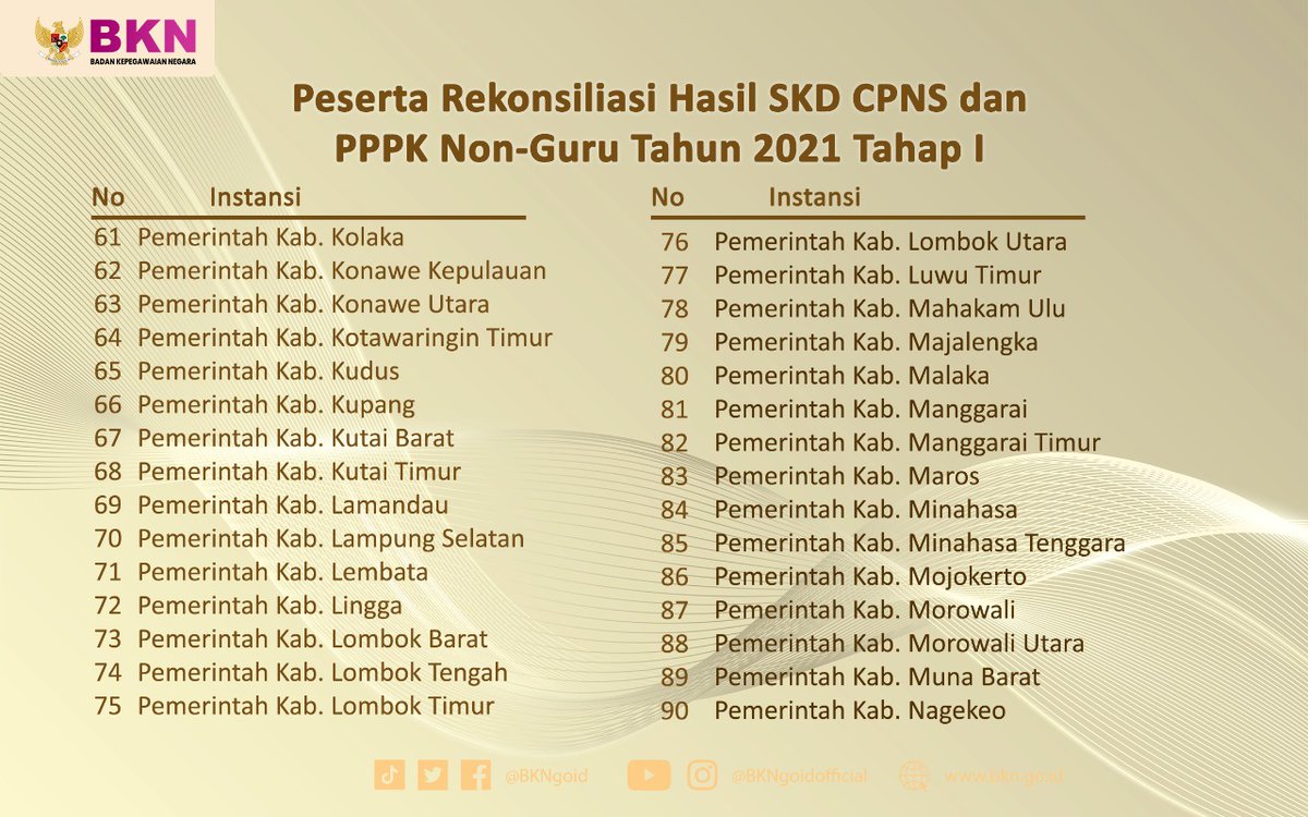 BKNgoid's tweet photo. Nah, melalui grafis berikut ini Mimin sampaikan rincian instansinya ya.
#SeleksiCASN2021 https://t.co/v3gITCRpu2