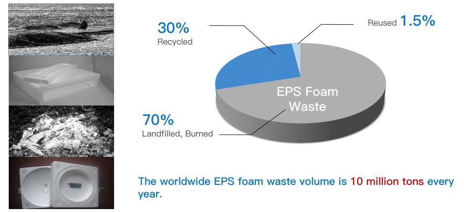 allie_cui's tweet image. Though #expanded_polystyrene is totally recyclable. but still 70% of polystyrene waste is landfilled and burned, generally accompanied with high disposal cost.Why? one of reasons is that #polystyrene waste is very light, it is not convenient to transport in the #recycling process