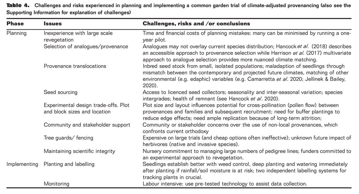 Interesting new paper using climate-ready #revegetation with pre-adapted genotypes 

Lessons learnt from this case study can assist others in similar programmes that will prove essential in reducing biodiversity loss under rapidly changing climate 

onlinelibrary.wiley.com/doi/10.1111/em…