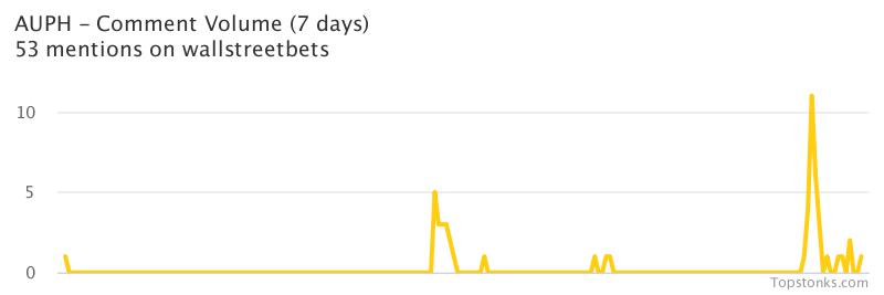 topstonks's tweet image. $AUPH was the 12th most mentioned on wallstreetbets over the last 24 hoursVia topstonks.com/stocks/AUPH?st…#auph    #wallstreetbets