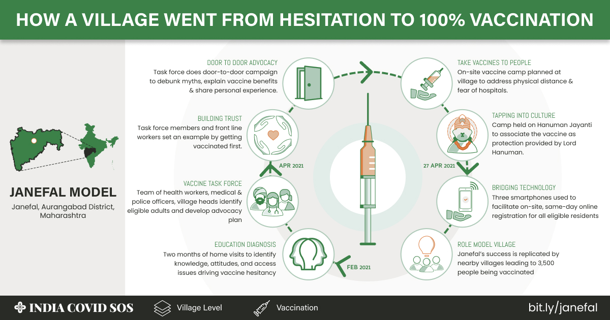 It’s not enough to have a #COVID19 vaccine, targeted vaccination campaigns are a must!

While COVID-19 overran India, the hamlet of Janefal fought vaccine hesitancy by going door-to-door, enlisting health workers, village heads, even police officers. The result? 100% coverage.