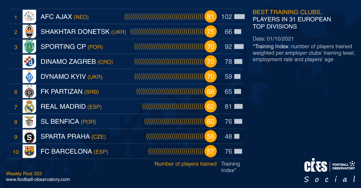 CIES_Football's tweet photo. Congratulations to @AFCAjax on topping the @CIES_Football annual rankings of most productive training clubs for players in 3⃣1⃣ European top divisions  👏 8⃣1⃣ #Ajax-trained players currently active in these  leagues 🥳 Top 💯 in today Weekly Post ➡️ https://t.co/2on58dlurL https://t.co/5X54SGAn8t