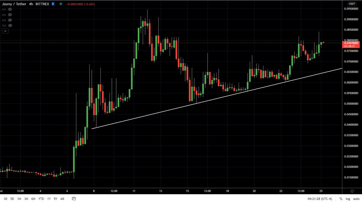 Jasmy continues its healthy uptrend. Don't let retracements distract you from the big picture. It SHOULD one day surpass $1, and hopefully much more.
#Jasmy #Crypto #Altcoins #Bitcoin #Etherium #BTC #ETH #Cardano #XRP #Ripple #Doge #Dogecoin #Gateio #Binance #Coinbase #Bitfinex https://t.co/l9m2PEIYaA