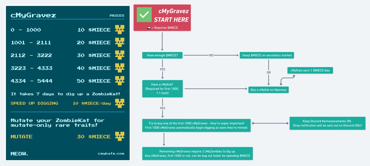 Still confused about the cMyGravez drop this Sunday (Halloween)?

This should help.

cMyZombiez &amp; cMyGravez
Phase 2 Rollout
10/31
