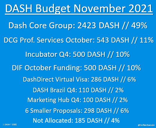 DuffieldSatoshi's tweet photo. #dashpay masternode votings are IN!
DIF moving up the ranks (+255 DASH)
With dash above 203$, the treasury has a monthly budget over 1 Million $
Estimated payout out date: 2021-10-27 20:06
Block 1561904 https://t.co/u4foo5QJSE