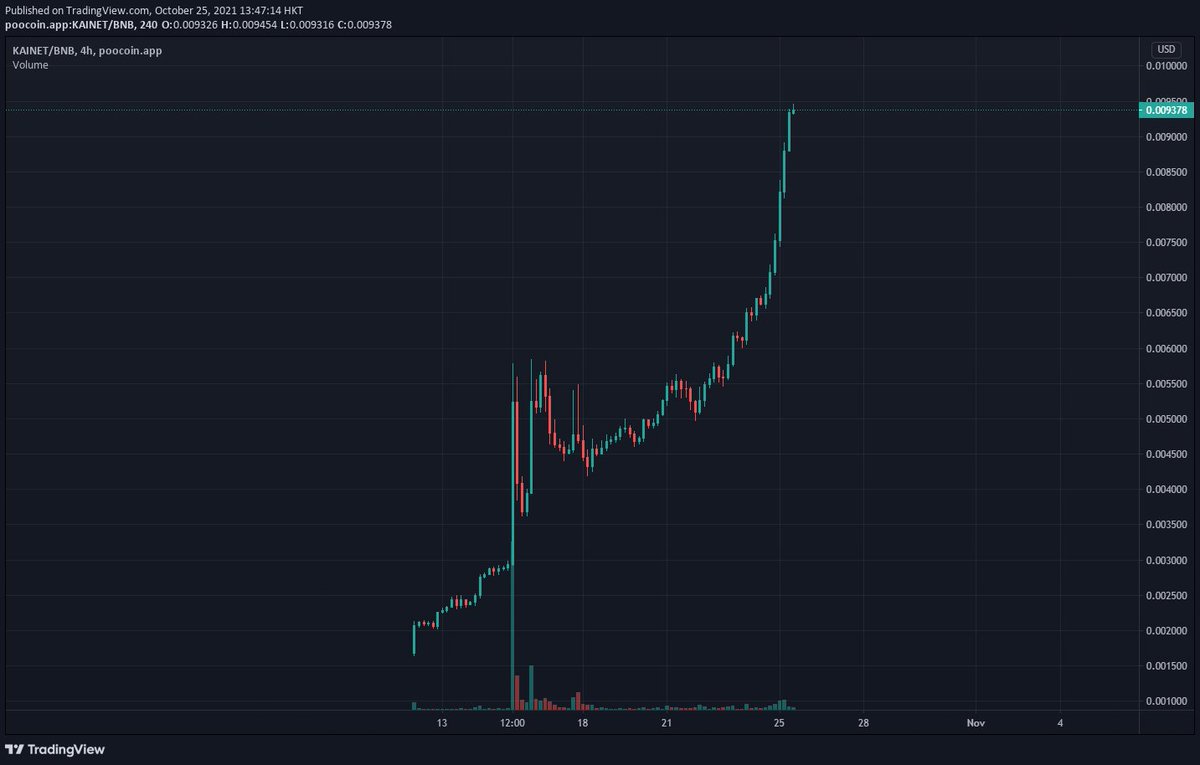 winyau88's tweet photo. Have you ever seen a chart like this?
$KAINET got your back!
It is only the beginning if you zoom it out.

#XRP #SAND #BTC #ETH #MononokeInu #Cardano #SHIBARMY #shibainu $SHIB $KISHU $LUFFY #luffy $SAND $AXS $GALA $HERO $MANA #KAINET @KAINET_OFFICIAL https://t.co/QJOSZtLxts
