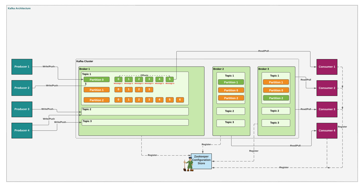 AmitMnath's tweet photo. Just Blogged:How to integrate @Sitecore with @apachekafka https://t.co/oZS0nIpq75 source code https://t.co/5igJ2whPcA #Sitecore #apache #kafka #ApacheKafka #ApacheZooKeeper #SitecoreCommunity #LearnSitecore #Blogs #Sitecorefriends #SitecoreFamily #architecture #digital #Cloudera https://t.co/vQ1z1L9bhD