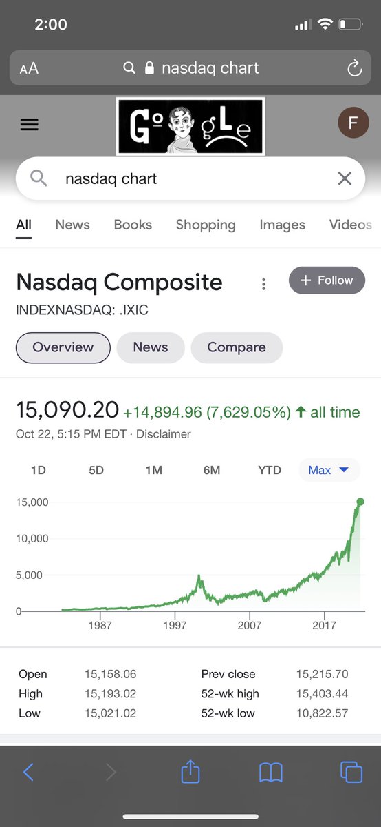 defi_wealth's tweet photo. Nasdaq is in a huge dangerous bubble. Huge drop imminent 💯. Nasdaq Index has nearly doubled in last yr or so due to way overvalued tech stocks like Tesla 💯. This week is likely slaughter 🐷 #Wallstreetbets #Reddit #Bitcoin #Dogecoin #TeslaShort #Cryptonews #Stonks #altcoin https://t.co/F0SrNZVlOk