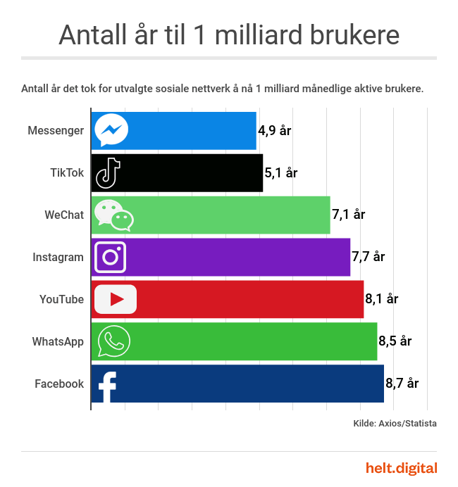 heltdigital's tweet photo. 🤳 TikTok har passert 1 milliard månedlige brukere. Kun Facebook Messenger har oppnådd milepælen på kortere tid. https://t.co/yqrtWzQVtV