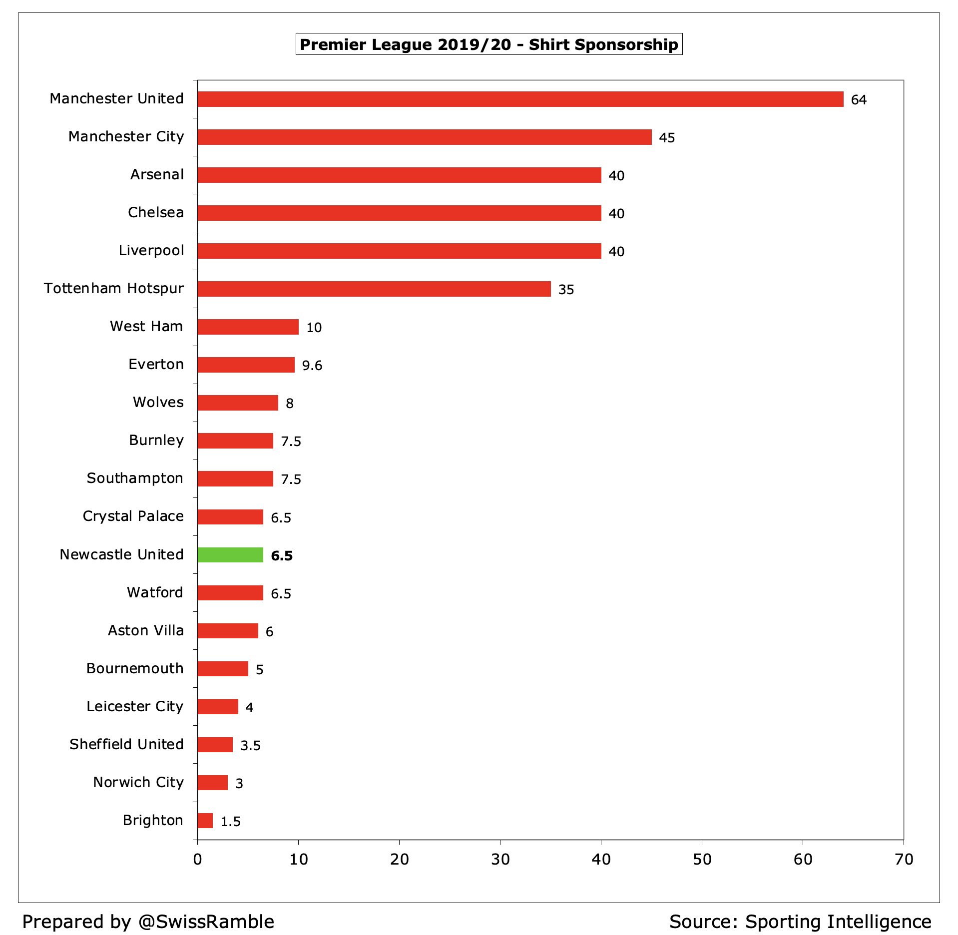Swiss Ramble on Twitter "NUFC current shirt sponsorship is £6.5m with