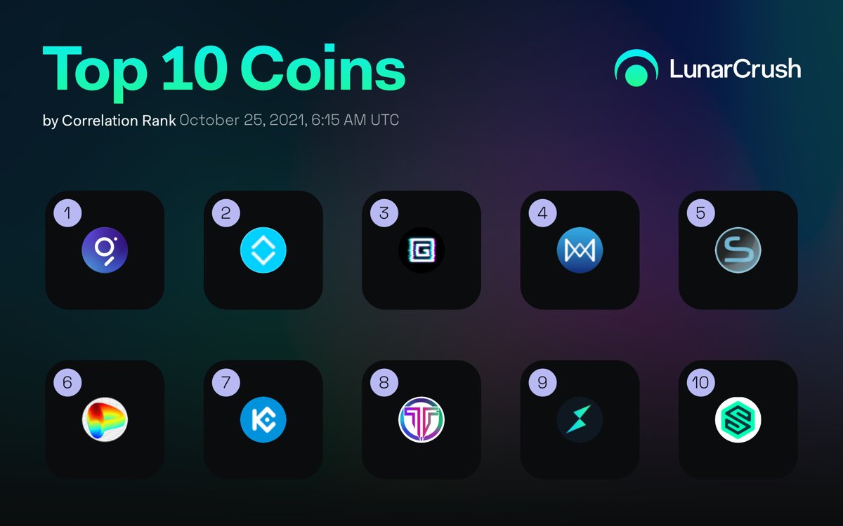iseekqu's tweet photo. Top 10 Coins by Correlation Rank the last 24 hrs

$grt #thegraph
$alu #altura
$glch #glitchprotocol
$qkc #quarkchain
$scriv #scrivnetwork
$crv #curvedaotoken
$kcs #kucoinshares
$haka #tribeone
$rune #thorchain
$zwap #zilswap🚨🚨🚨

https://t.co/D2cUSP0VHu #LunarShare https://t.co/aLbbHGfEQ2