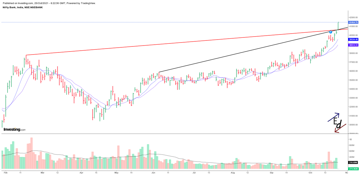 PrashantM69's tweet photo. NIFTY BANK: JUST UNSTOPPABLE !!! 
#banknifty 
#StockMarket 
#StockMarketindia 
#EquityDynamo
#charts 
#chartsdontlie https://t.co/cJIYSp9R6w