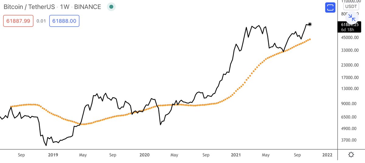 crypto_birb's tweet photo. if you think this $BTC chart looks bearish then you’re in for a painful surprise https://t.co/DxBCnYVIwa