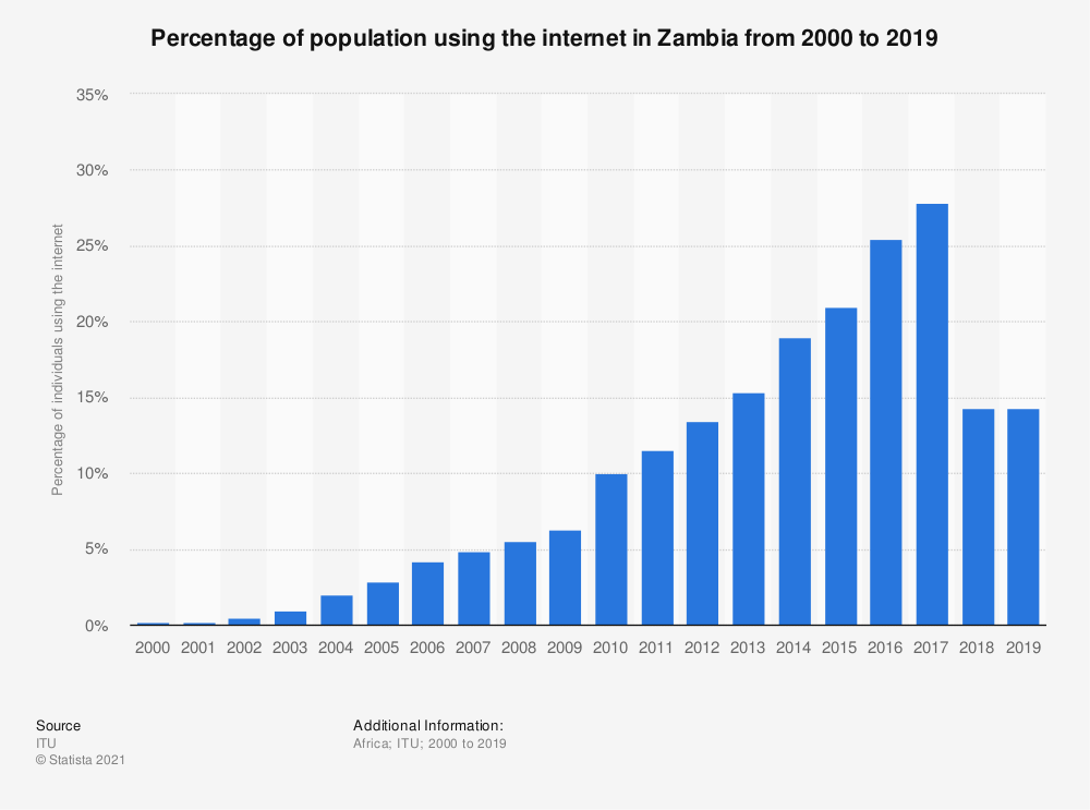 Techwatch_News's tweet photo. THE number of active internet subscriptions in Zambia has increased by over a million subscribers between 2018 and 20220.

According to ZICTA data, active internet subscriptions increased from 9.2 million reported at the end of 2019 to 10.3

https://t.co/NdAKJ5XzRW https://t.co/ckjPFRU8xz