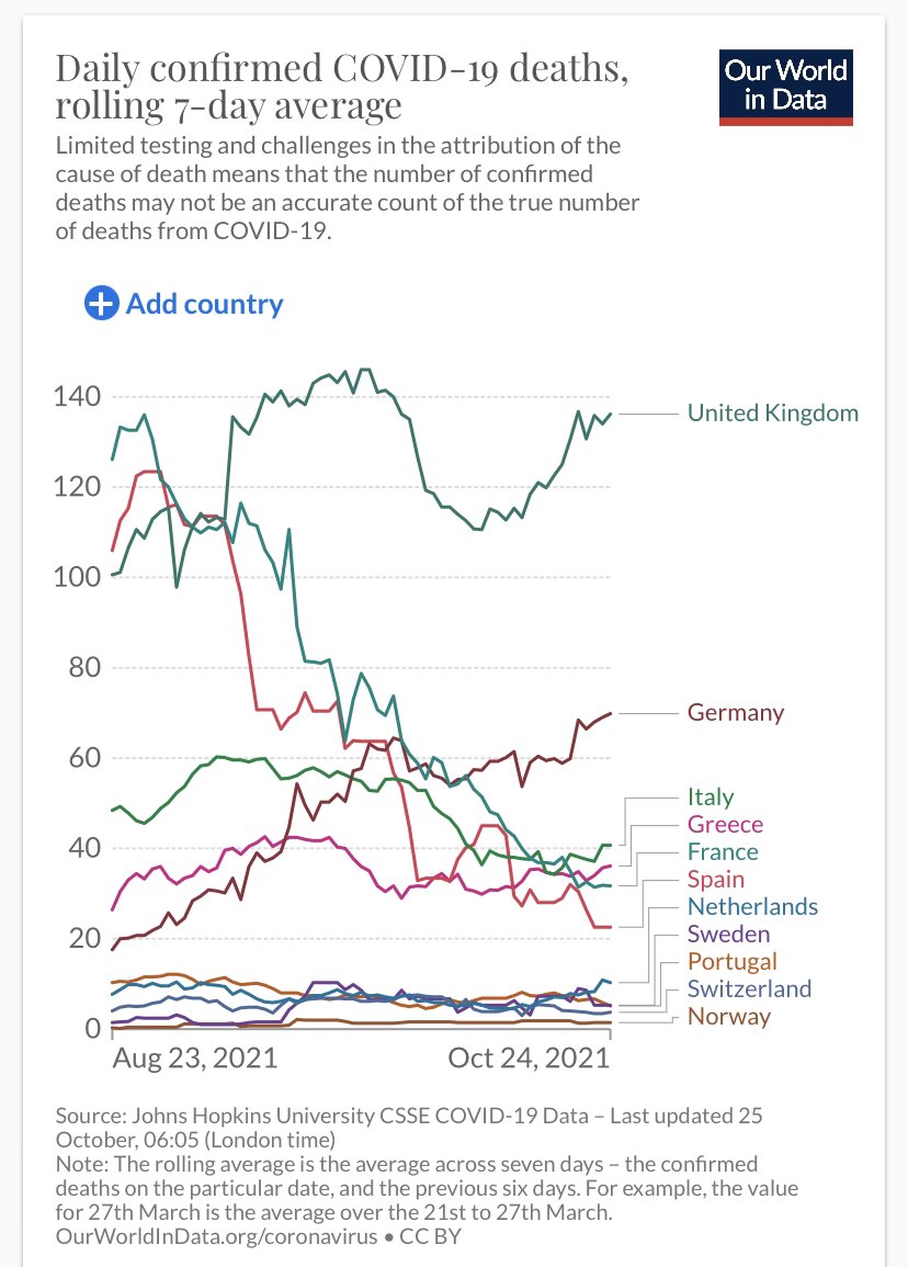 andrewcporter's tweet photo. @tnewtondunn @TimesRadio World beating… 🙄 https://t.co/woVvgnIUvv