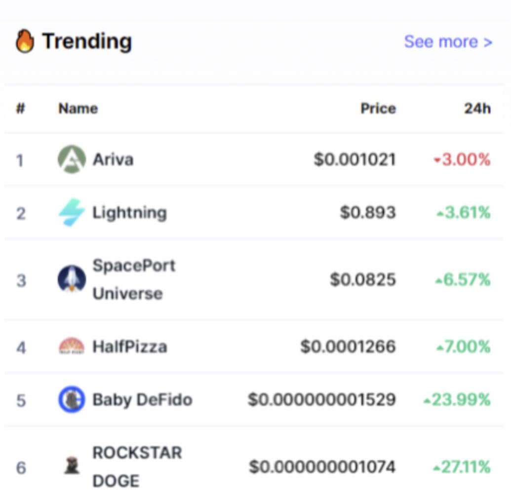 Baby_Defido's tweet photo. 💥WOW WE ARE TRENDING TOP 5 ON CMC💥

￼🚀3.5k holders 
￼🚀CMC &amp; CG Listed
￼🚀2.5% Burned
￼🚀Low Market Cap Gem 
🚀ETH Bridge Coming 
🚀Staking Coming 

￼✅Buy tax now 1%

#safemoon #doge #FLOKI #shibainu #BSCGem 

Join now:
https://t.co/S7IxaYo2tW https://t.co/TO8qvR84yF