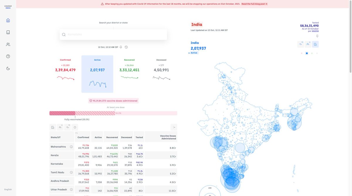 Indian__Proud's tweet photo. #normalacy

18 months, ~5 Billion views and no Ads,  
https://t.co/s3qxW2VUEF Provided seamless access to Covid information 

A round of Applause to 300+ volunteers who selflessly came together to keep India informed about #COVID19 https://t.co/P6NCnB08Ut