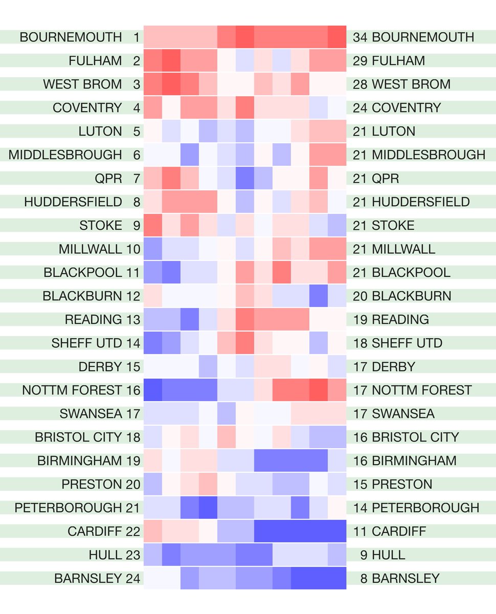 betval's tweet photo. The latest English leagues #hotcoldform 2020/21 season heat map form tables. Rolling four-match points totals for the league season so far. Not including any points deductions. Original match data from @12Xpert https://t.co/KeTr9XHN9f