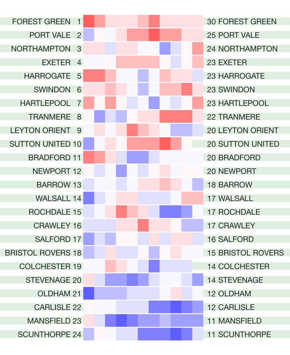 betval's tweet photo. The latest English leagues #hotcoldform 2020/21 season heat map form tables. Rolling four-match points totals for the league season so far. Not including any points deductions. Original match data from @12Xpert https://t.co/KeTr9XHN9f